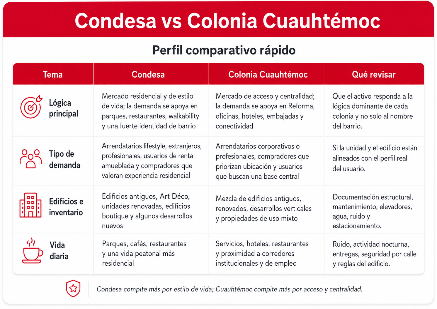 Condesa o Colonia Cuauhtémoc: guía rápida por prioridad