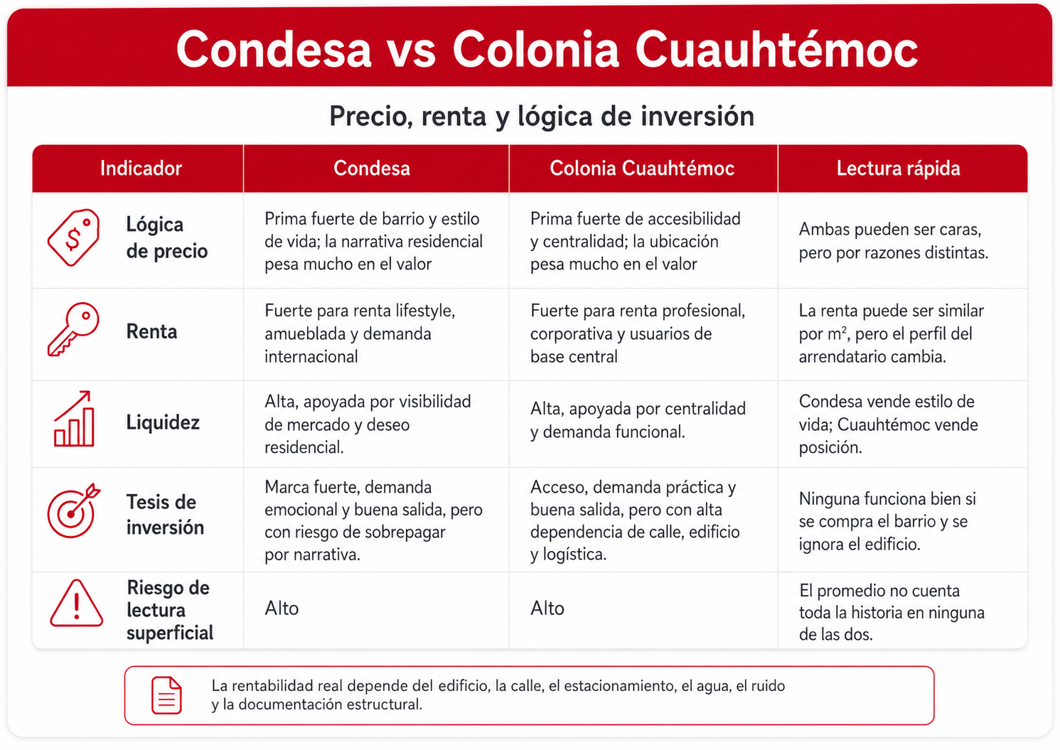 Condesa o Colonia Cuauhtémoc