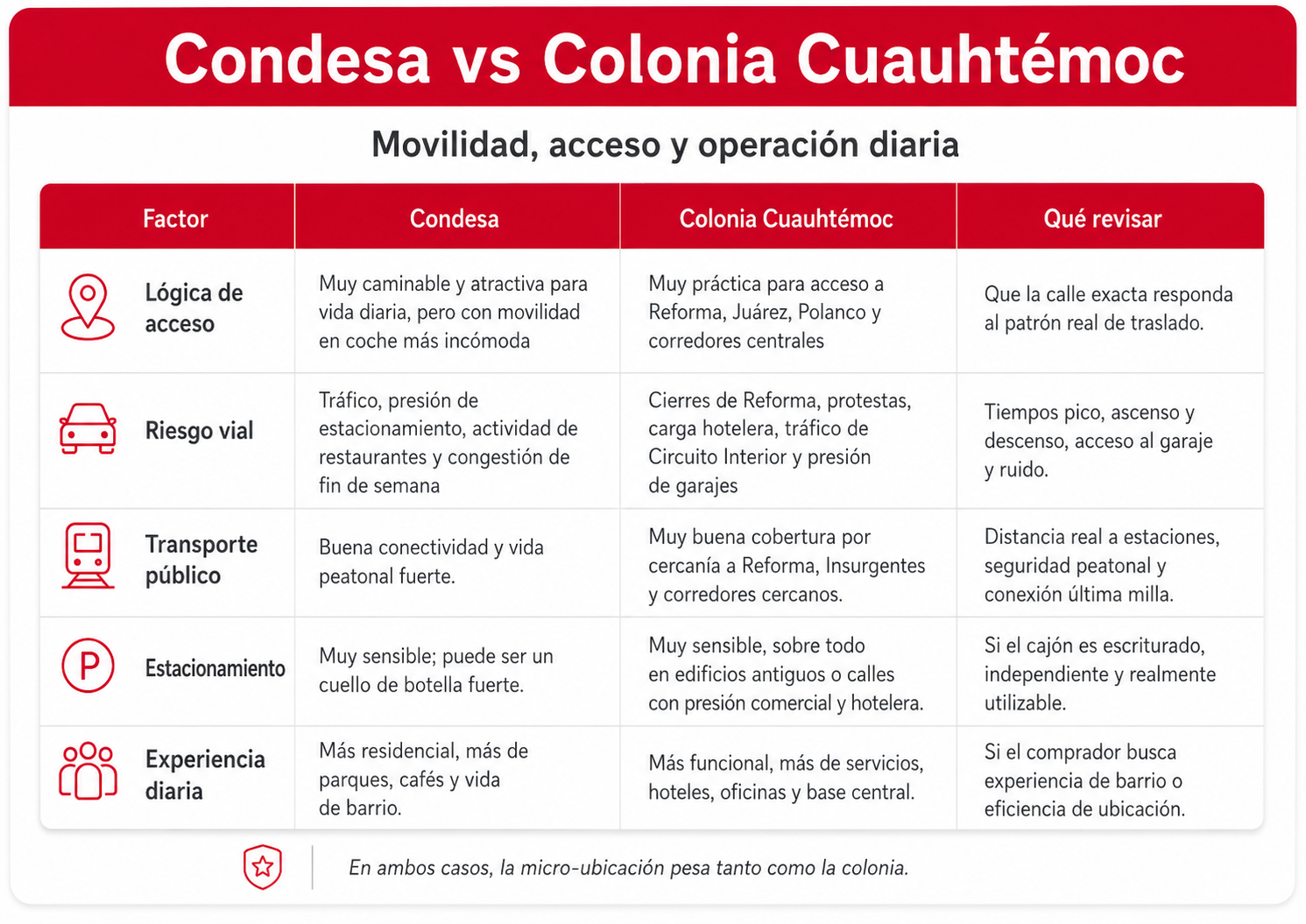 Condesa o Colonia Cuauhtémoc