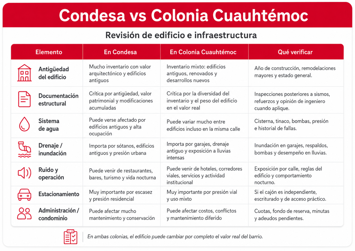 Condesa o Colonia Cuauhtémoc