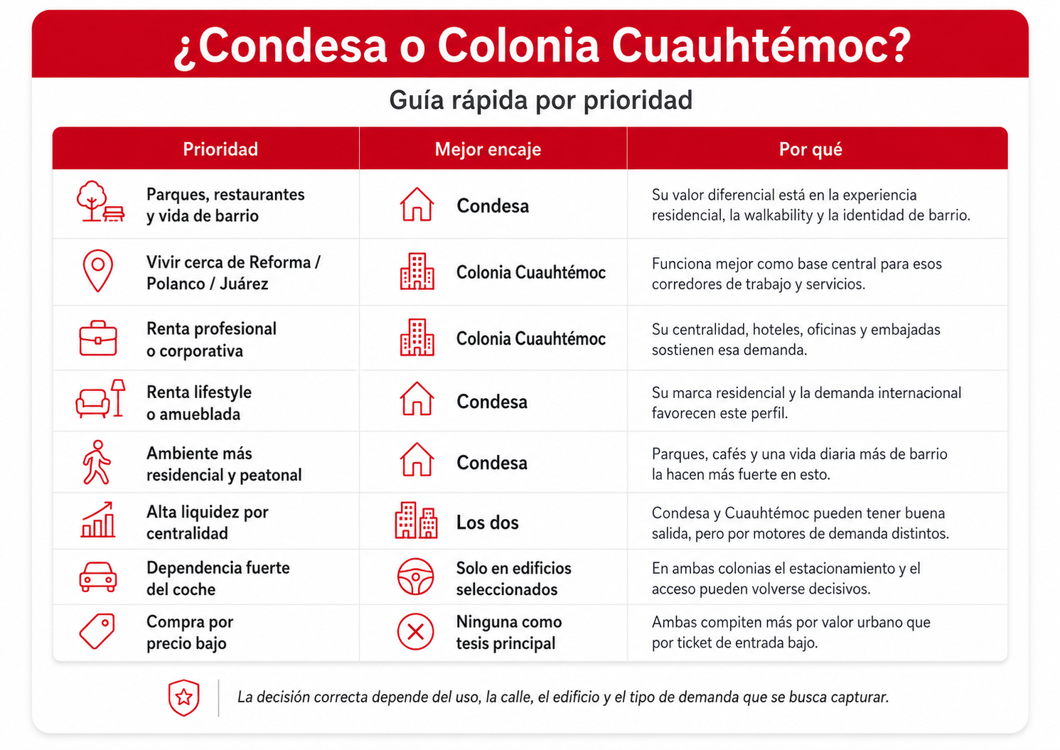 Condesa o Colonia Cuauhtémoc