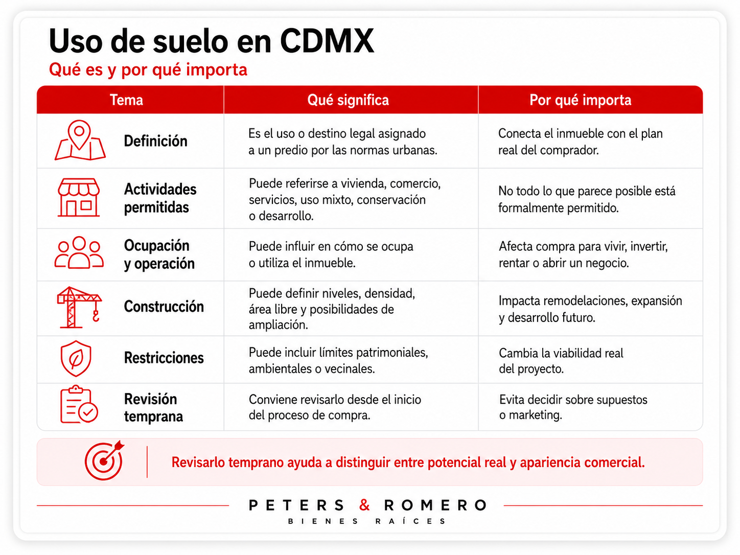Uso de suelo en CDMX: qué es y por qué importa