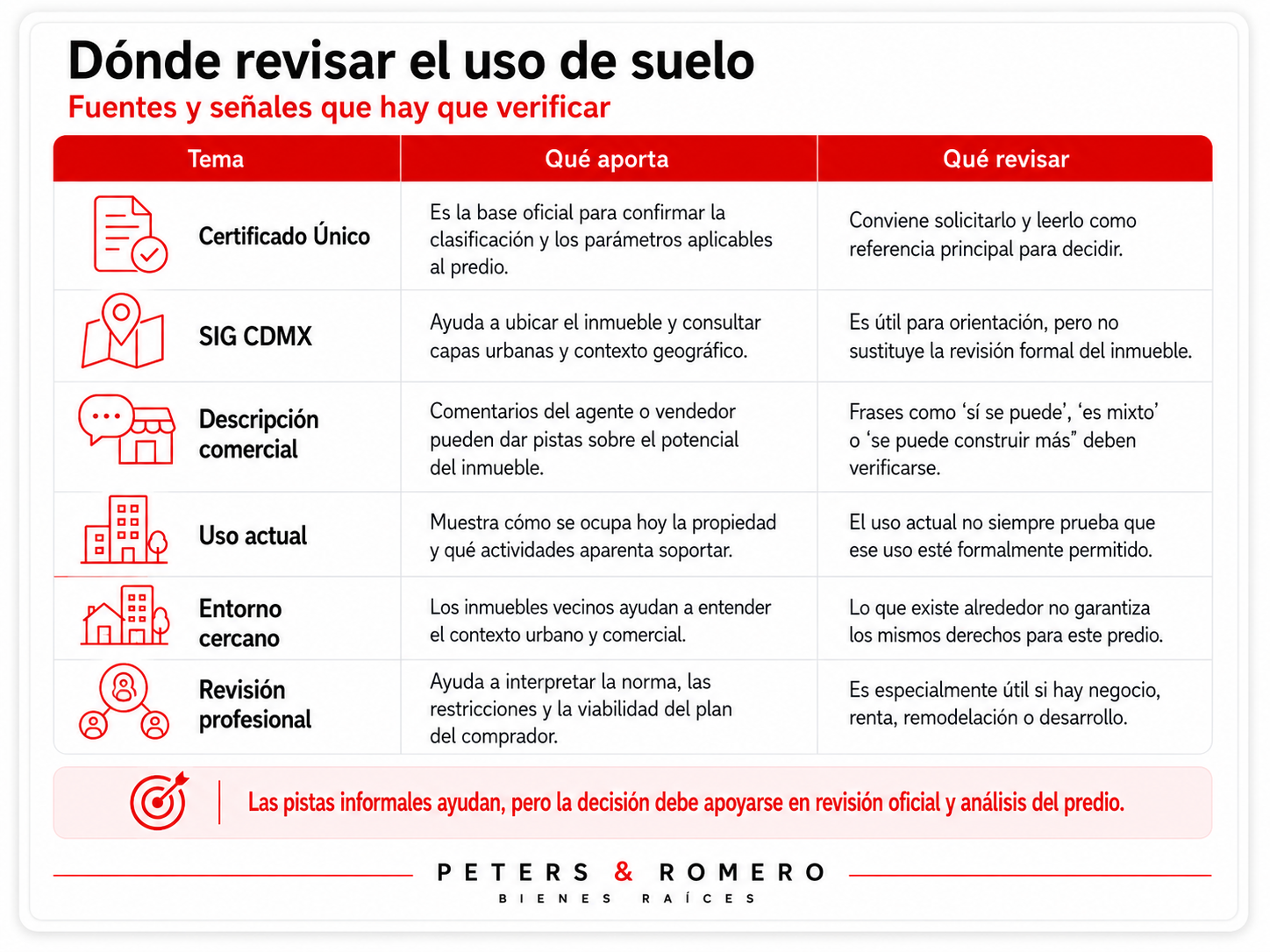 Dónde revisar el uso de suelo en CDMX