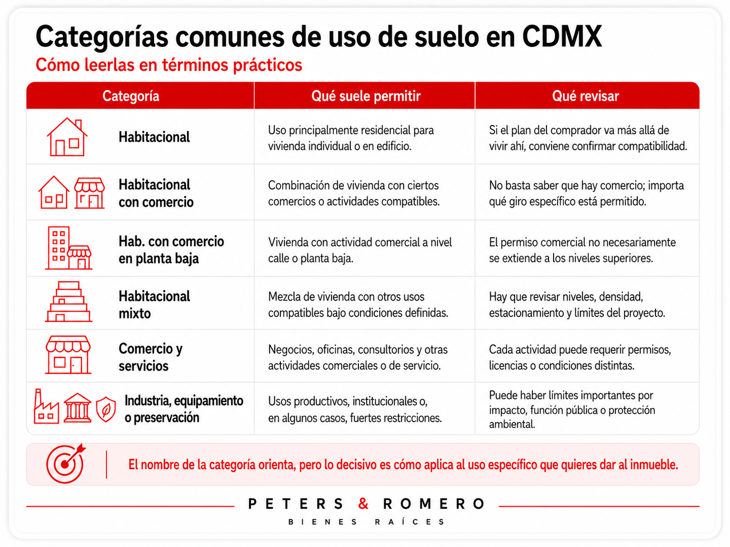 Categorías comunes de uso de suelo en CDMX
