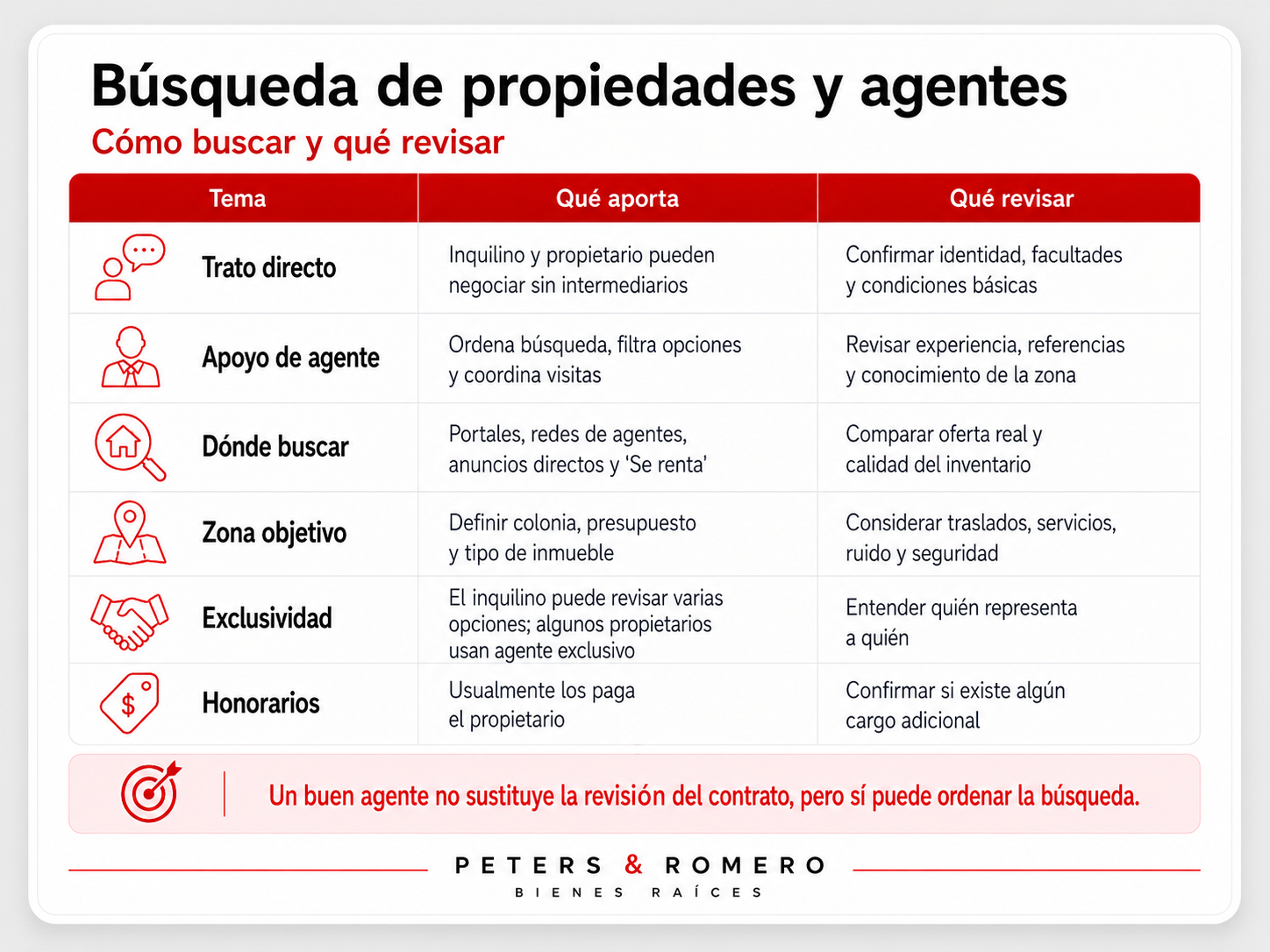 Resumen visual sobre búsqueda de propiedades y agentes para renta en México