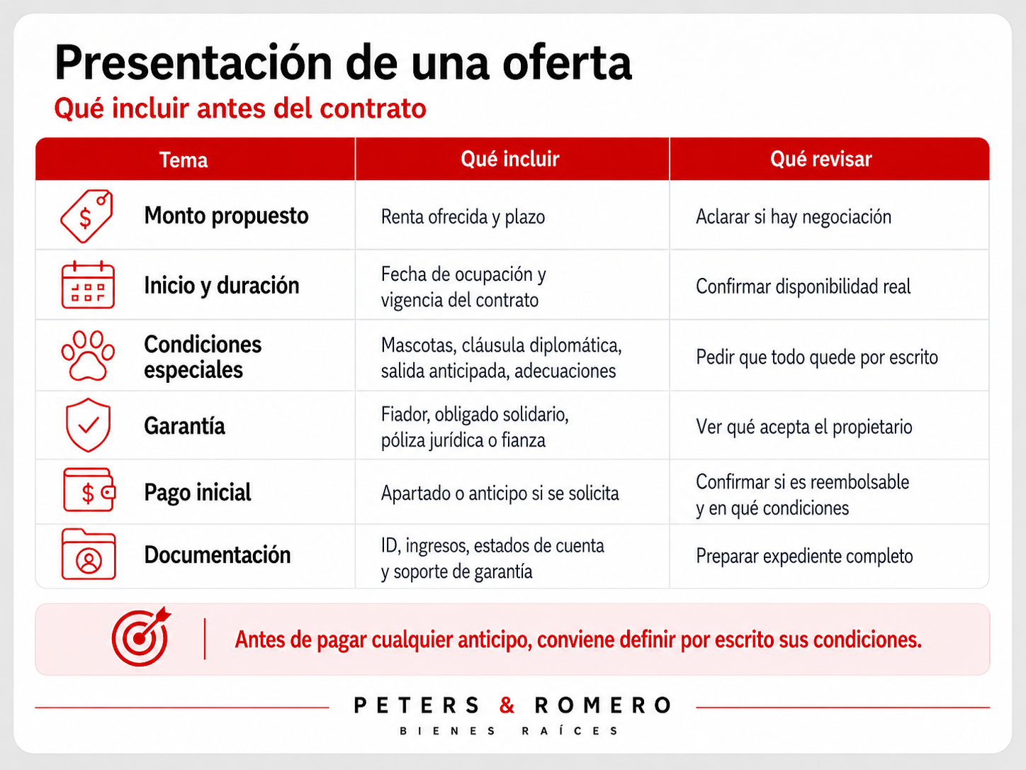 Resumen visual sobre qué incluir en una oferta de arrendamiento antes de preparar el contrato