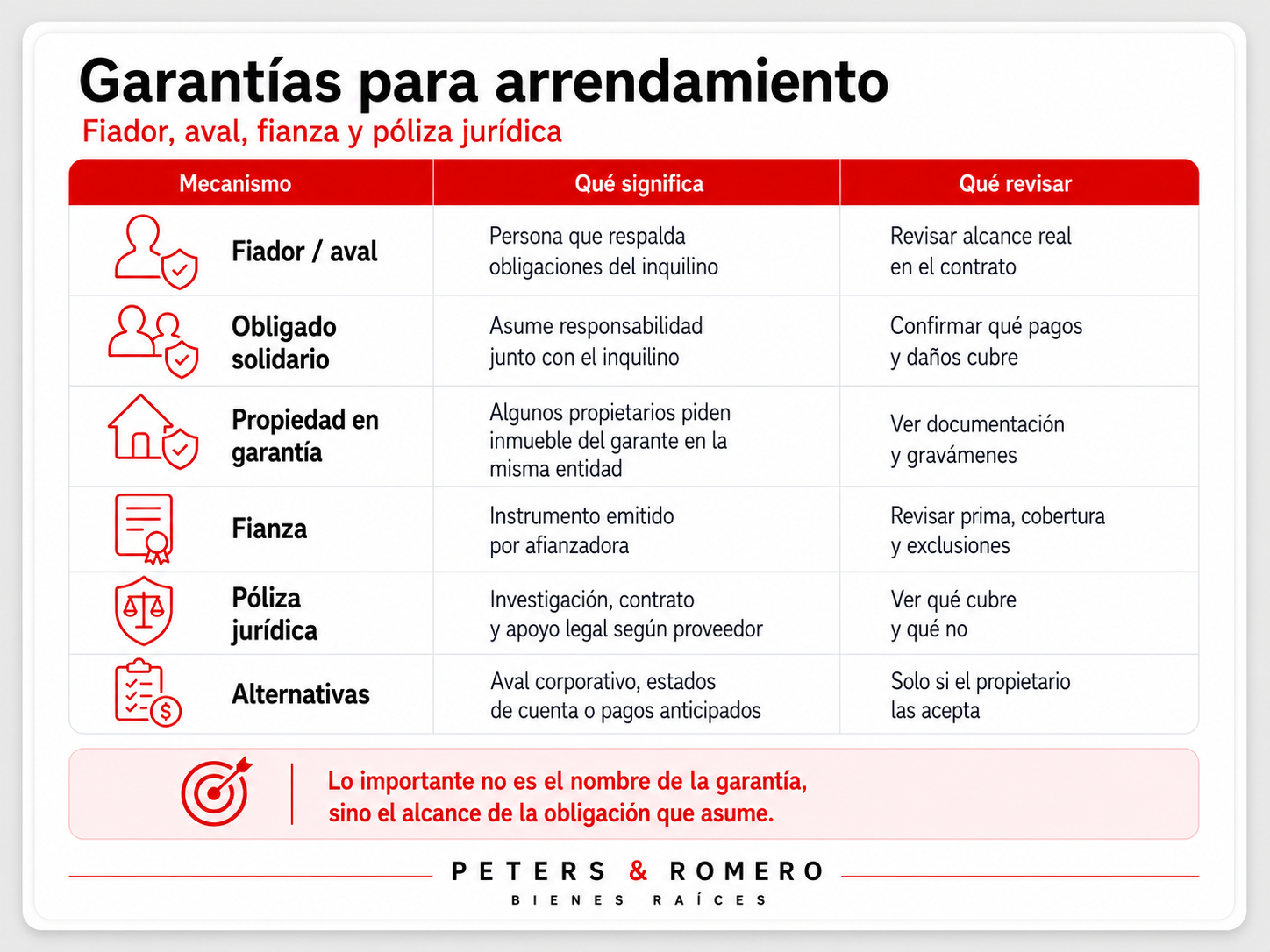 Resumen visual sobre garantías para arrendamiento, incluyendo fiador, aval, obligado solidario, fianza y póliza jurídica