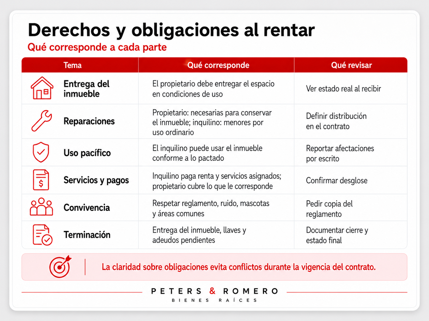 Resumen visual sobre derechos y obligaciones del propietario y del inquilino durante un arrendamiento