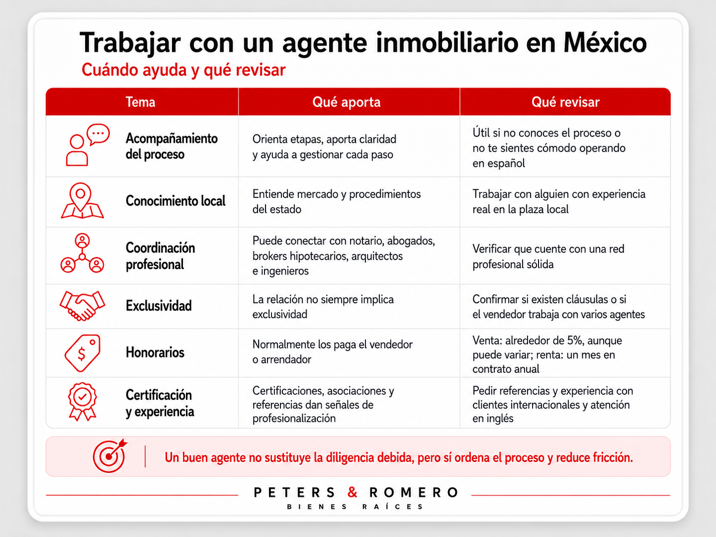 Resumen visual sobre trabajar con un agente inmobiliario en México