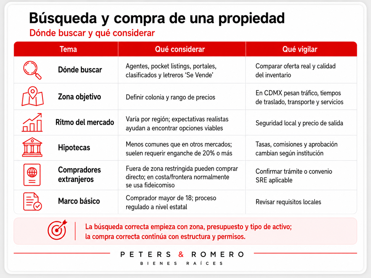 Resumen visual sobre búsqueda y compra de una propiedad en México