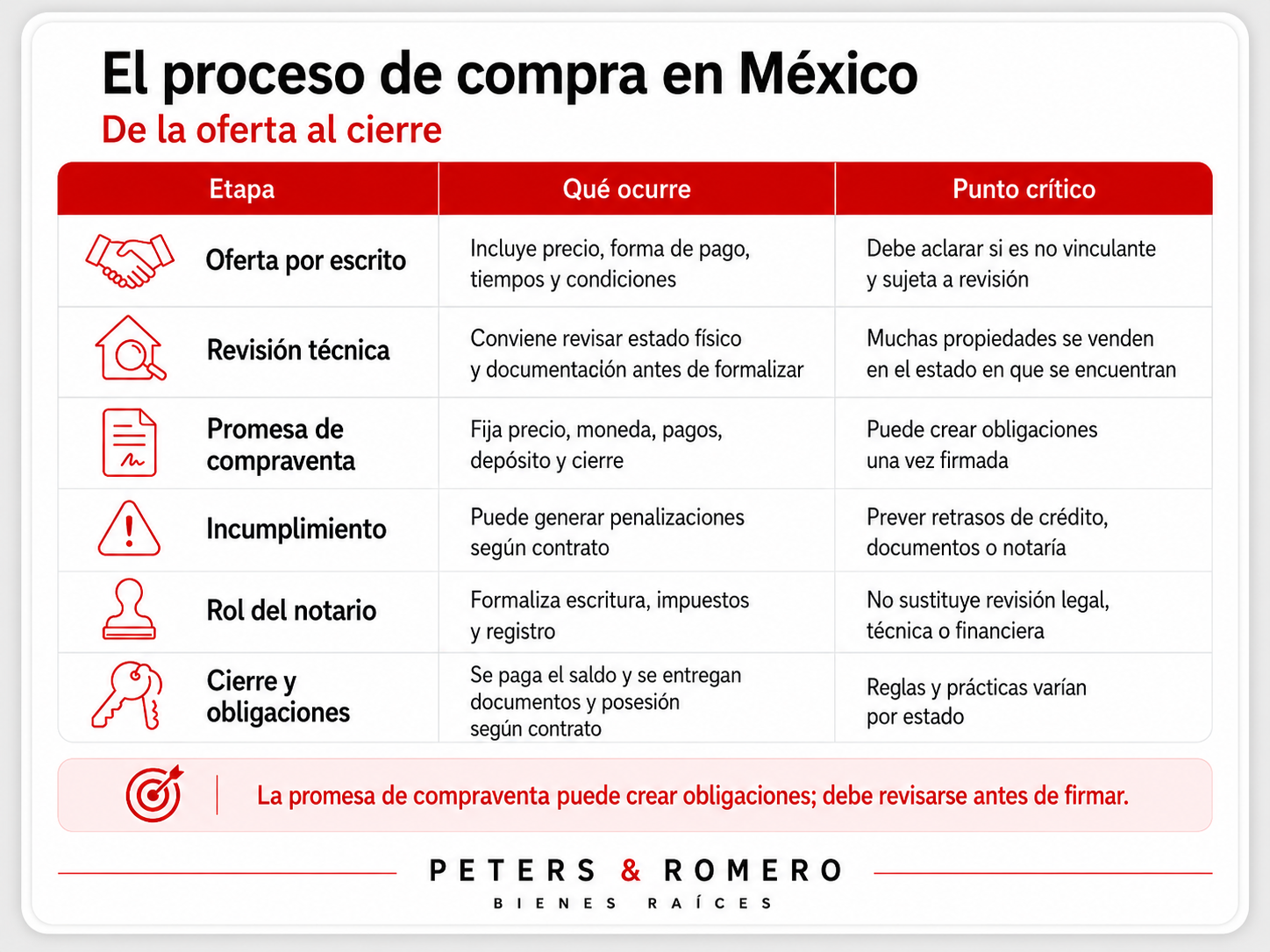 Resumen visual sobre el proceso de compra en México
