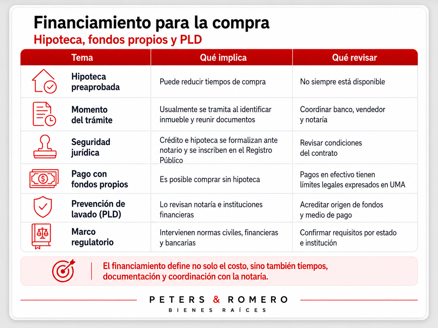 Resumen visual sobre financiamiento de la compra