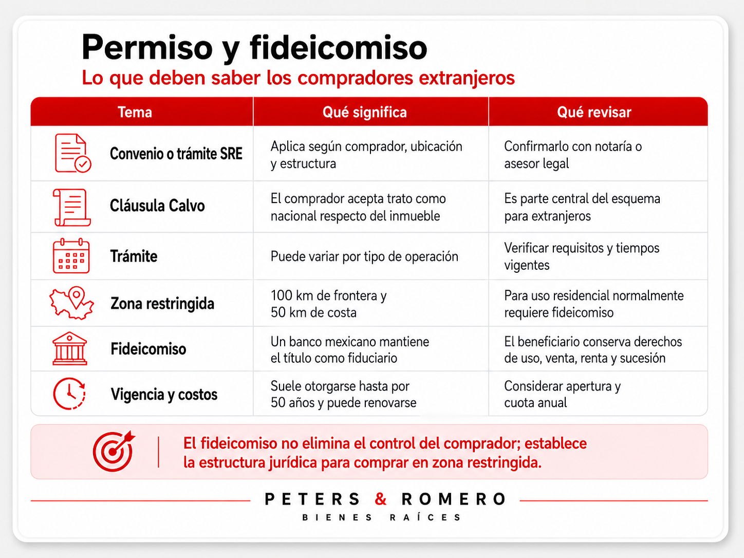 Resumen visual sobre permiso y fideicomiso