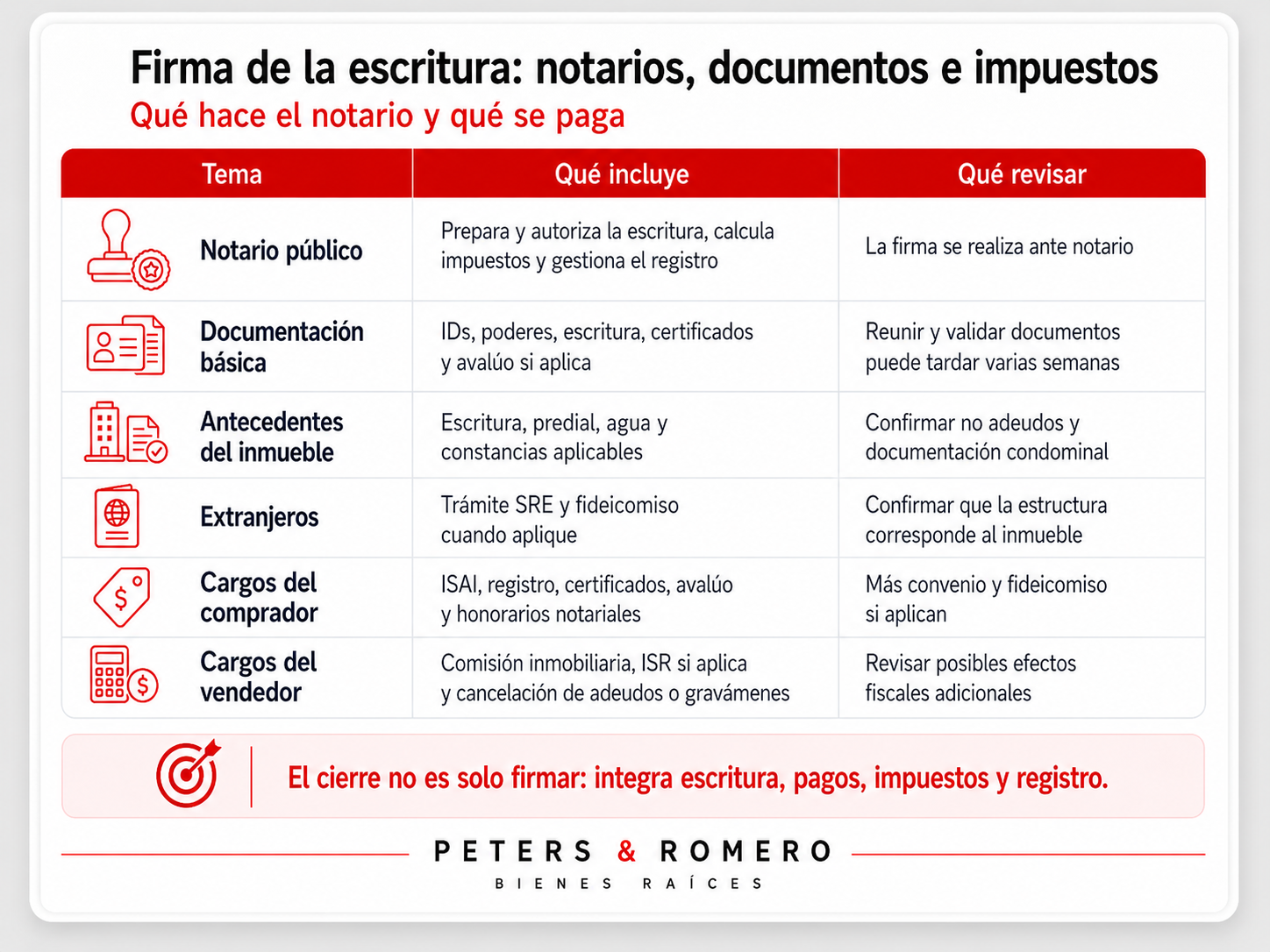 Resumen visual sobre firma de la escritura, notarios, documentos e impuestos