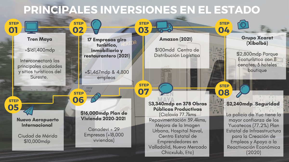 8 de 19: Inversiones en el Estado de Yucatán