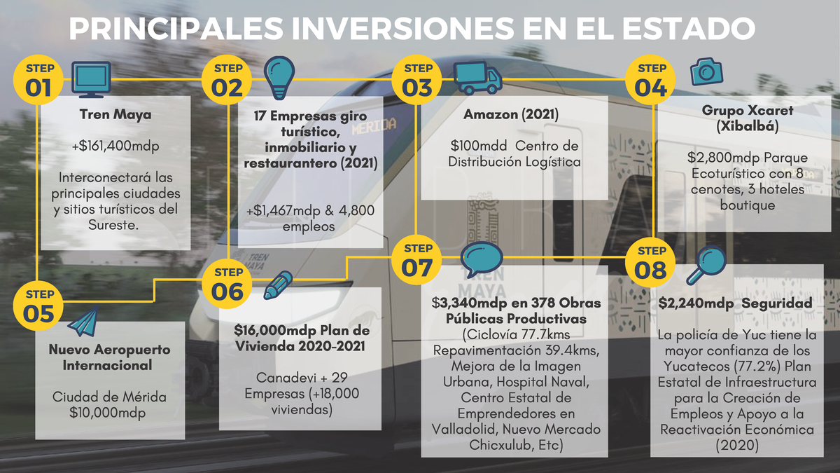 8 de 17: Inversiones en el Estado de Yucatán