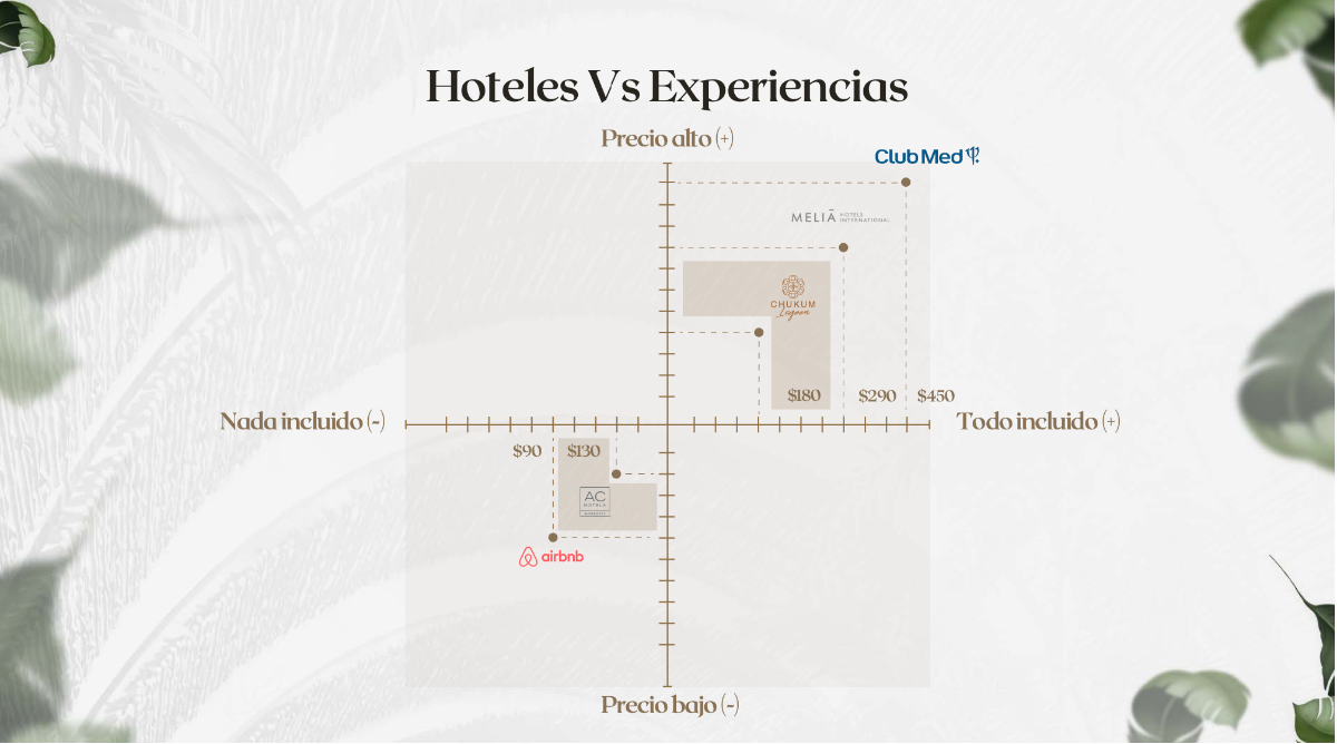 23 de 27: HOTELES VS EXPERIENCIAS